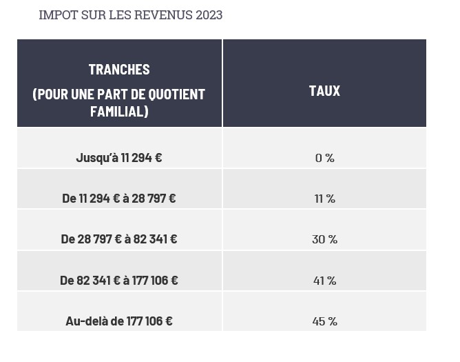 IR 2024 Le nouveau barème applicable ANAFAGC